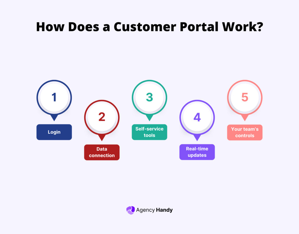 How Does a Customer Portal Work